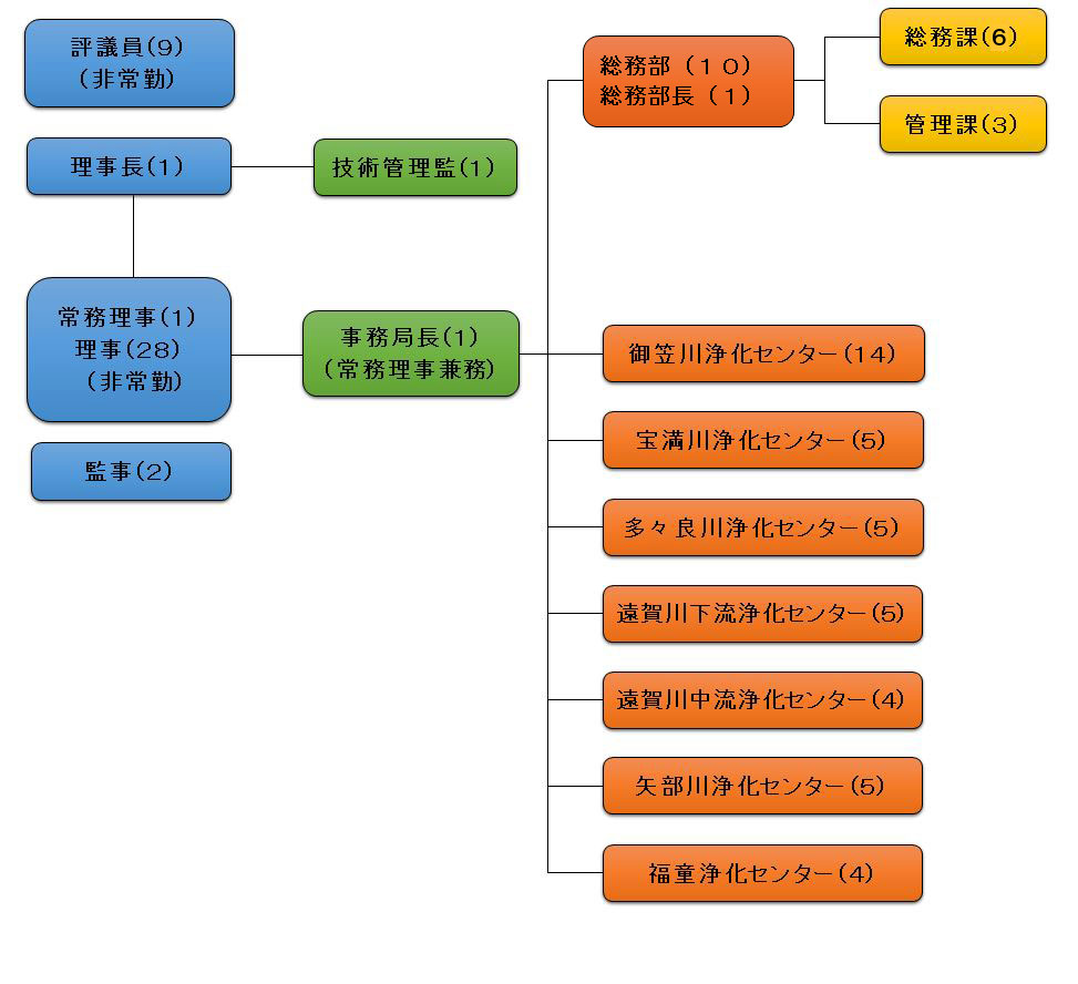 福岡県下水道管理センターの組織図です。評議員（非常勤）9名。理事長1名。技術管理監1名。常任理事1名。理事（非常勤）28名。監事2名。事務局長（常務理事兼務）1名。総務部10名。総務課7名。管理課3名。御笠川浄化センター14名。宝満川浄化センター5名。多々良川浄化センター5名。遠賀川下流浄化センター5名。遠賀川中流浄化センター4名。矢部川浄化センター5名。福童浄化センター4名で構成されています。